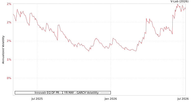 graph of Innovatr EQ DF PR - 1 YR MAY GARCH