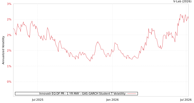 graph of Innovatr EQ DF PR - 1 YR MAY GAS-GARCH-T