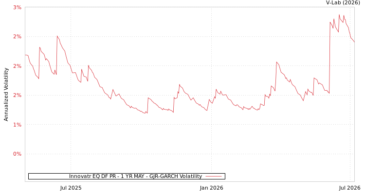 graph of Innovatr EQ DF PR - 1 YR MAY GJR-GARCH