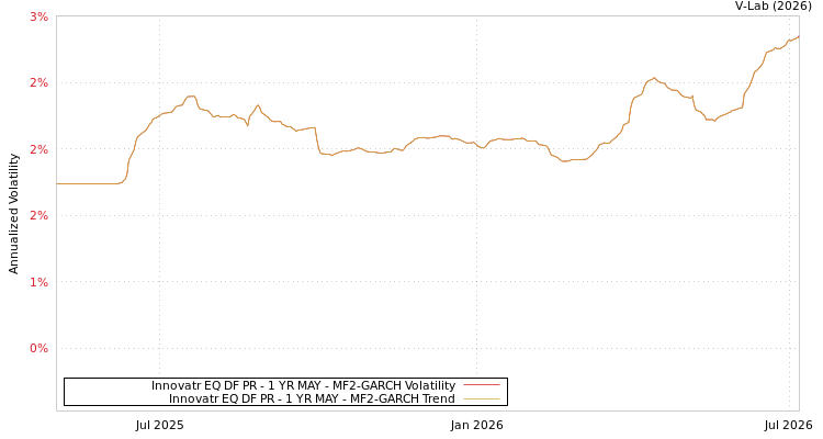 graph of Innovatr EQ DF PR - 1 YR MAY MF2-GARCH