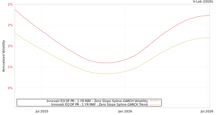 graph of Innovatr EQ DF PR - 1 YR MAY S0GARCH