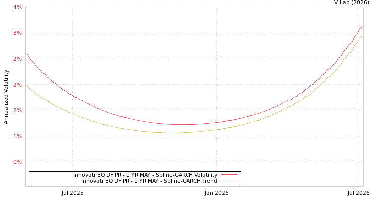 graph of Innovatr EQ DF PR - 1 YR MAY SGARCH