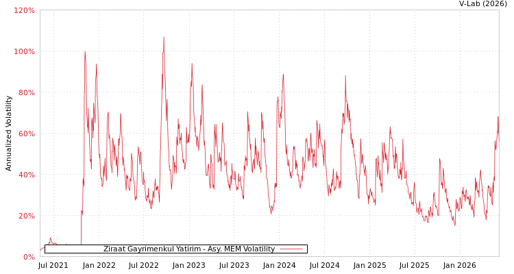 graph of Ziraat Gayrimenkul Yatirim AMEM