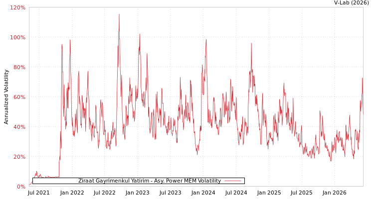 graph of Ziraat Gayrimenkul Yatirim APMEM