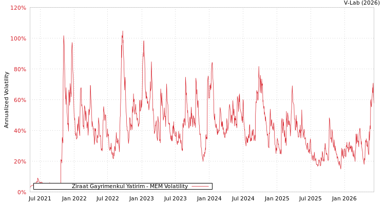graph of Ziraat Gayrimenkul Yatirim MEM