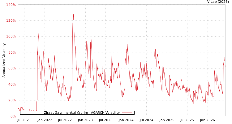 graph of Ziraat Gayrimenkul Yatirim AGARCH