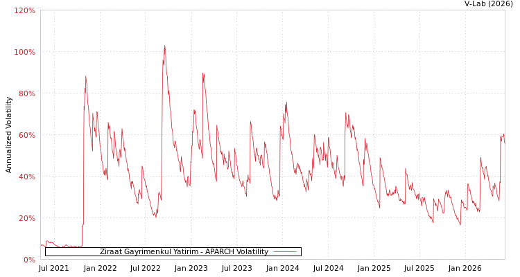 graph of Ziraat Gayrimenkul Yatirim APARCH