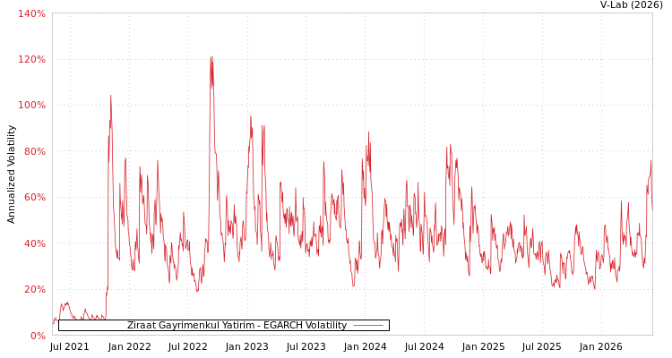 graph of Ziraat Gayrimenkul Yatirim EGARCH