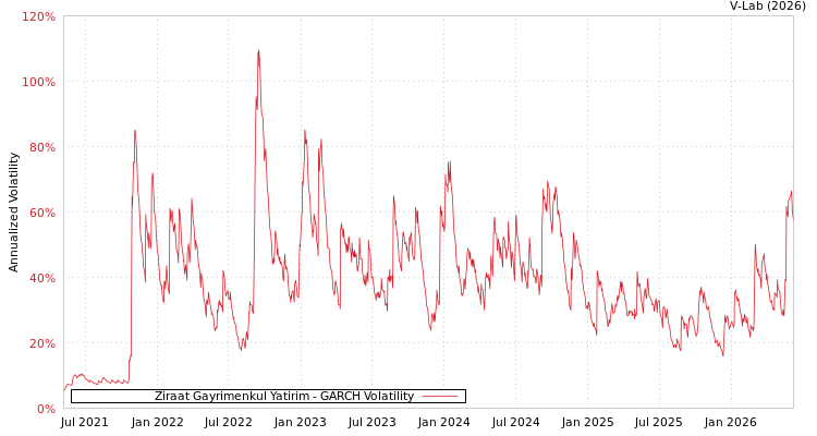 graph of Ziraat Gayrimenkul Yatirim GARCH