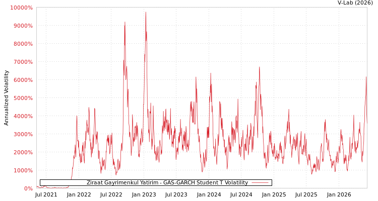 graph of Ziraat Gayrimenkul Yatirim GAS-GARCH-T