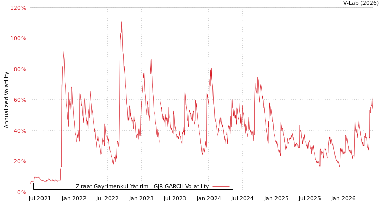 graph of Ziraat Gayrimenkul Yatirim GJR-GARCH
