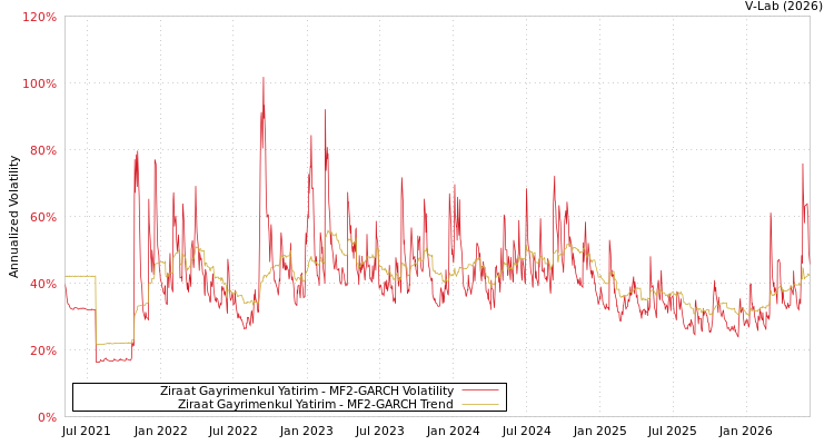 graph of Ziraat Gayrimenkul Yatirim MF2-GARCH