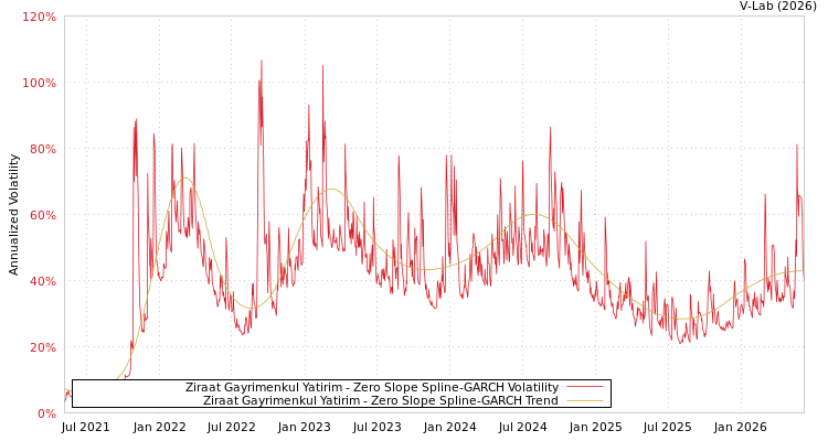 graph of Ziraat Gayrimenkul Yatirim S0GARCH