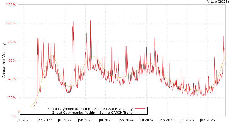 graph of Ziraat Gayrimenkul Yatirim SGARCH