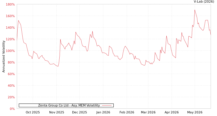 graph of Zenta Group Co Ltd AMEM
