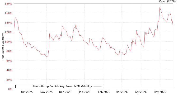 graph of Zenta Group Co Ltd APMEM
