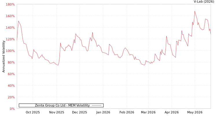 graph of Zenta Group Co Ltd MEM