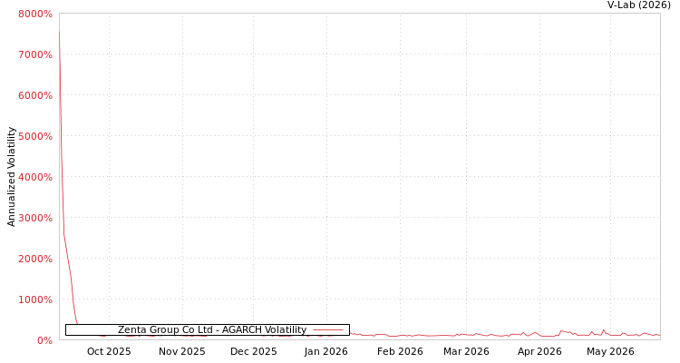 graph of Zenta Group Co Ltd AGARCH