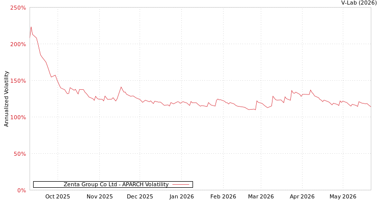 graph of Zenta Group Co Ltd APARCH