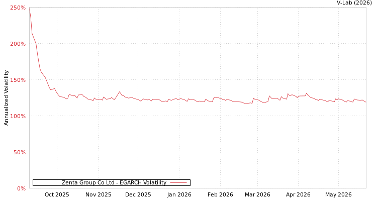 graph of Zenta Group Co Ltd EGARCH