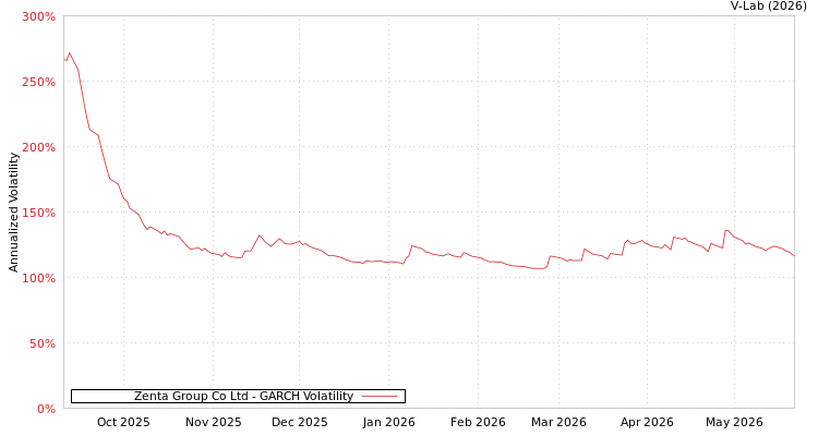 graph of Zenta Group Co Ltd GARCH