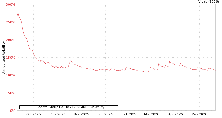 graph of Zenta Group Co Ltd GJR-GARCH