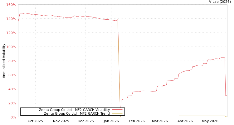 graph of Zenta Group Co Ltd MF2-GARCH