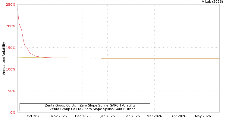 graph of Zenta Group Co Ltd S0GARCH