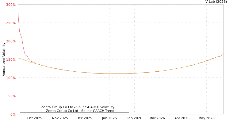 graph of Zenta Group Co Ltd SGARCH