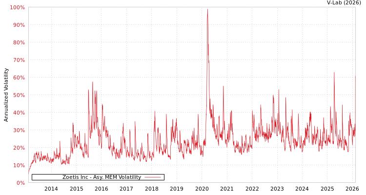 graph of Zoetis Inc AMEM