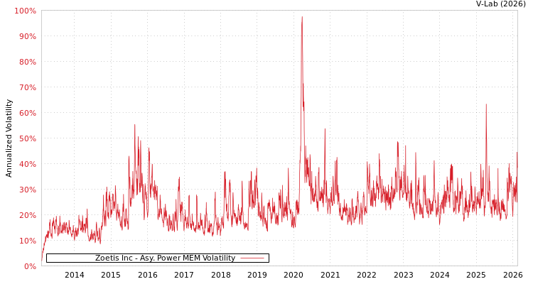graph of Zoetis Inc APMEM