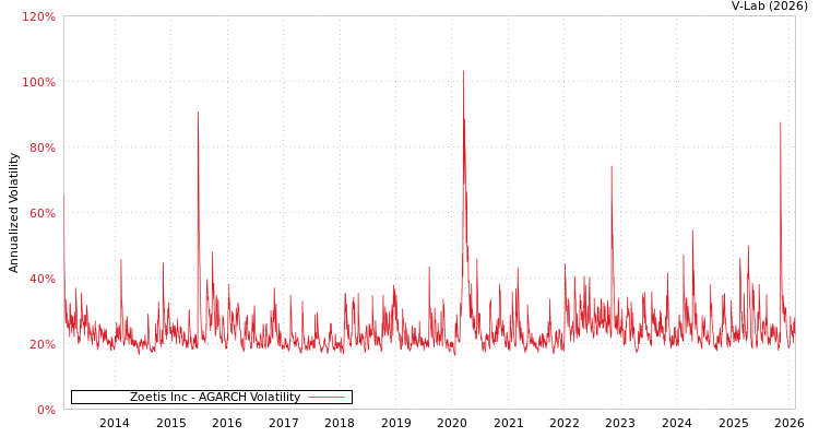 graph of Zoetis Inc AGARCH