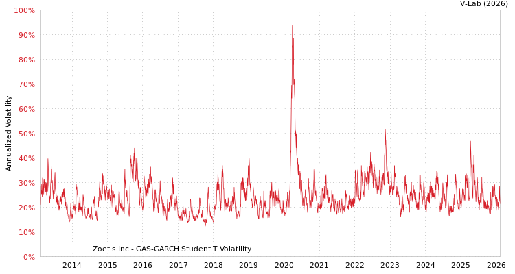 graph of Zoetis Inc GAS-GARCH-T