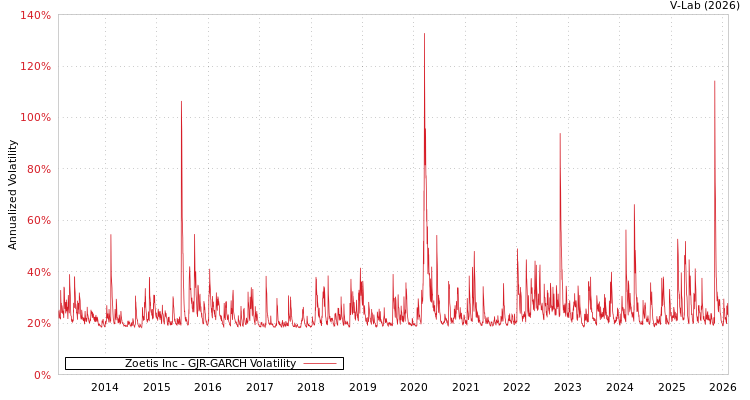 graph of Zoetis Inc GJR-GARCH