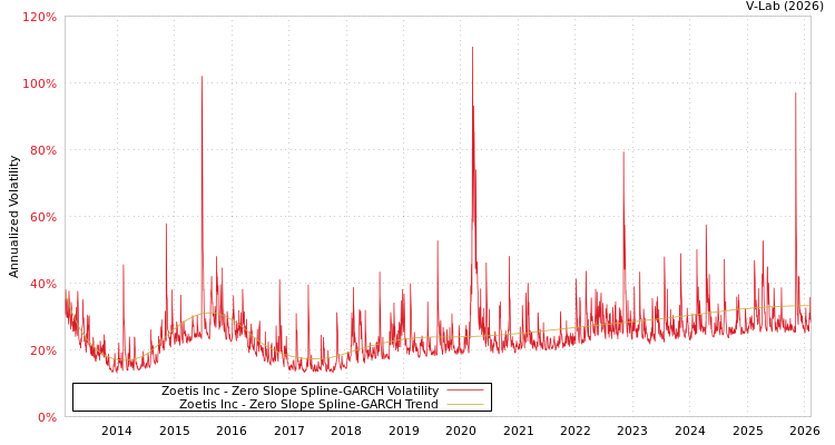 graph of Zoetis Inc S0GARCH