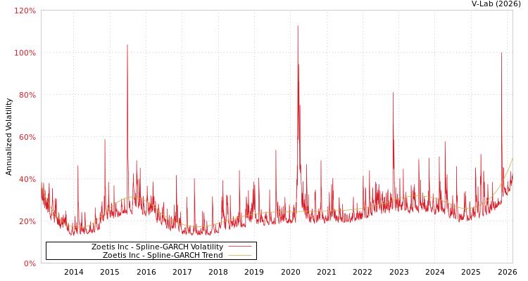 graph of Zoetis Inc SGARCH