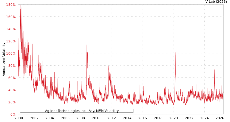 graph of Agilent Technologies Inc AMEM