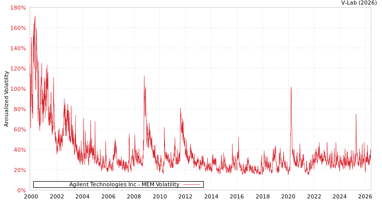 graph of Agilent Technologies Inc MEM