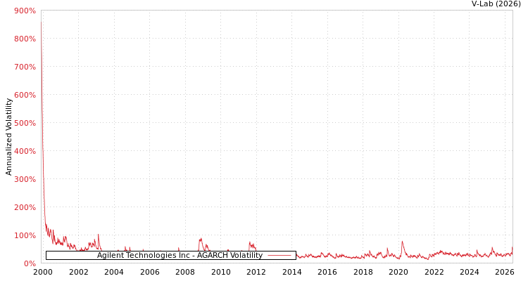 graph of Agilent Technologies Inc AGARCH