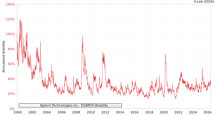 graph of Agilent Technologies Inc EGARCH