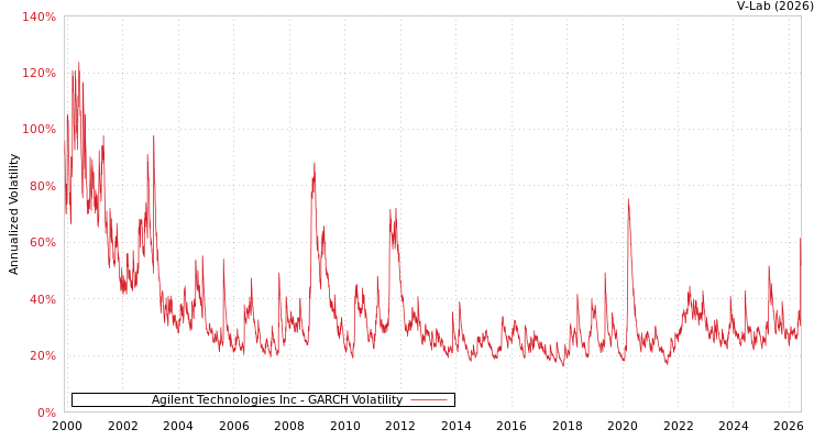 graph of Agilent Technologies Inc GARCH