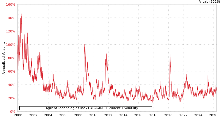 graph of Agilent Technologies Inc GAS-GARCH-T