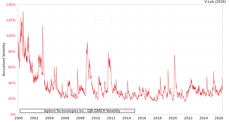 graph of Agilent Technologies Inc GJR-GARCH