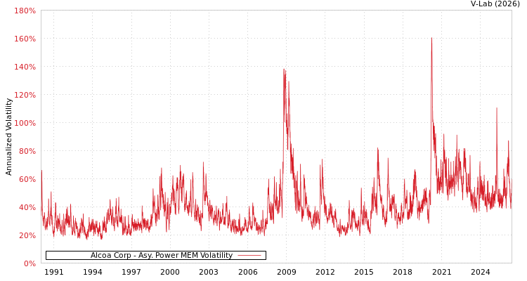 graph of Alcoa Corp APMEM