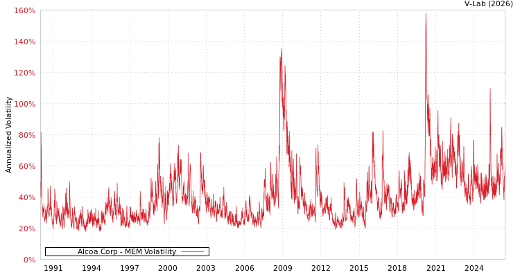 graph of Alcoa Corp MEM