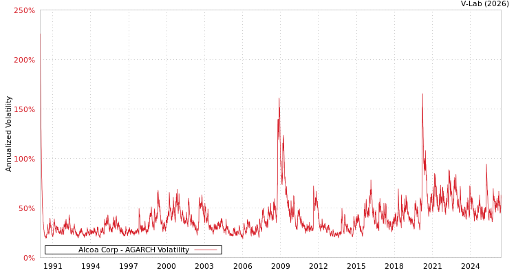 graph of Alcoa Corp AGARCH