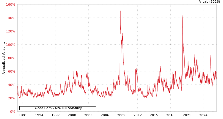 graph of Alcoa Corp APARCH
