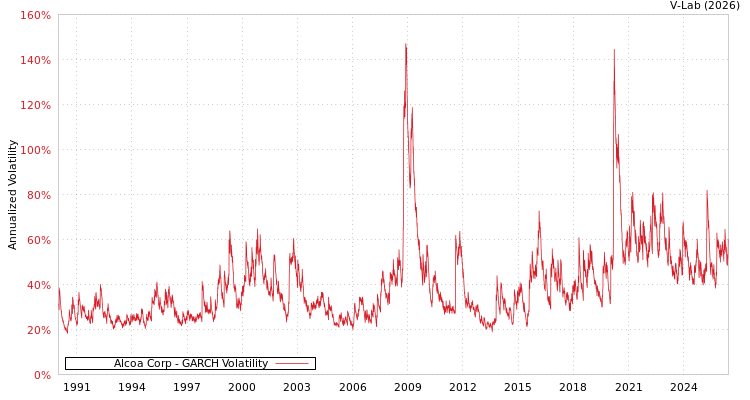 graph of Alcoa Corp GARCH
