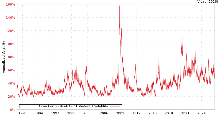 graph of Alcoa Corp GAS-GARCH-T