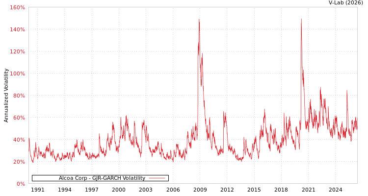 graph of Alcoa Corp GJR-GARCH